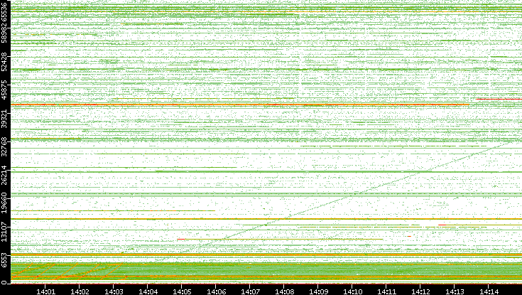 Src. Port vs. Time