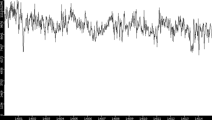 Throughput vs. Time