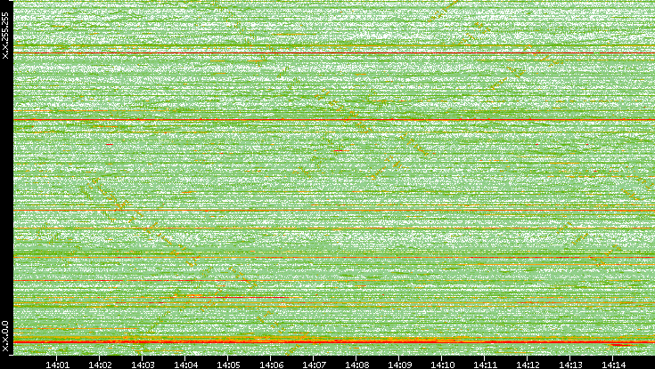 Dest. IP vs. Time