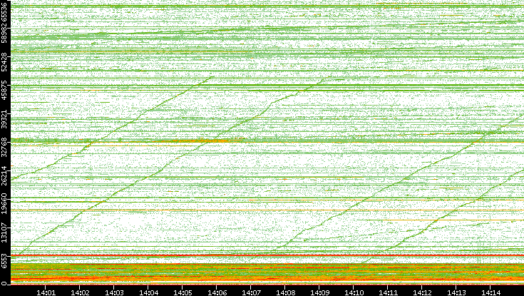 Dest. Port vs. Time