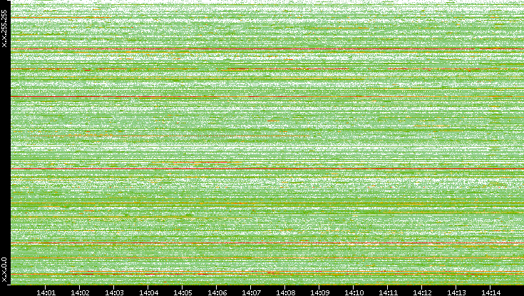 Src. IP vs. Time