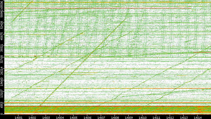 Src. Port vs. Time