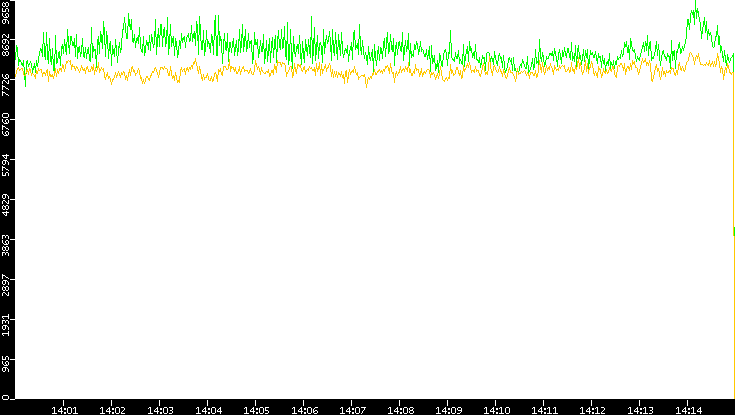 Entropy of Port vs. Time