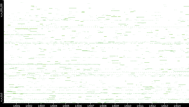 Src. IP vs. Time