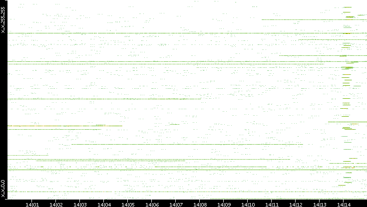Src. IP vs. Time