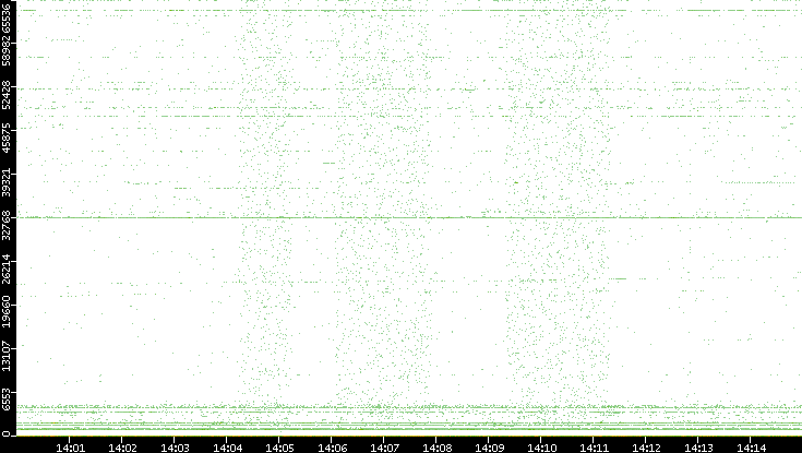 Dest. Port vs. Time