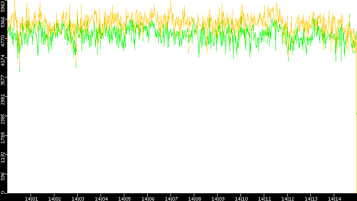 Entropy of Port vs. Time