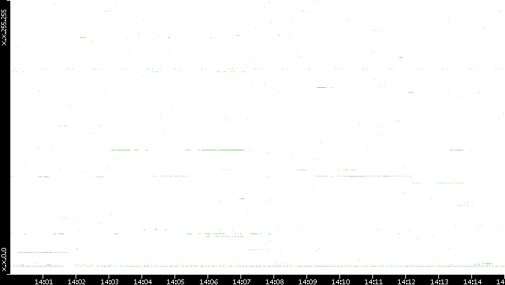 Dest. IP vs. Time