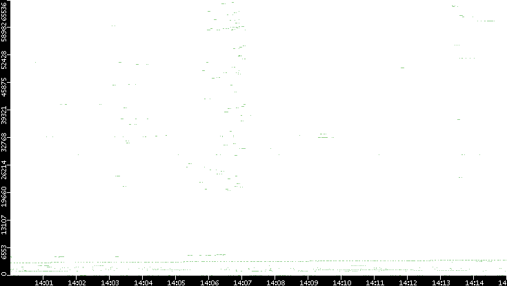 Dest. Port vs. Time