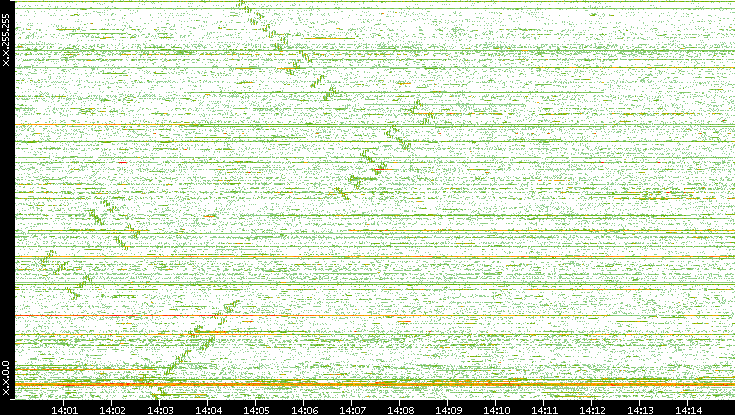 Dest. IP vs. Time