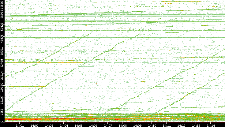 Dest. Port vs. Time