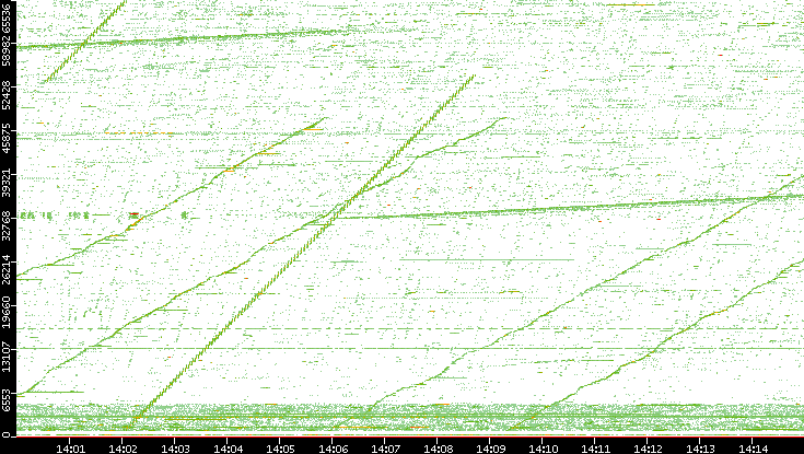 Src. Port vs. Time