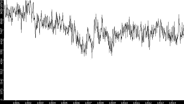 Throughput vs. Time