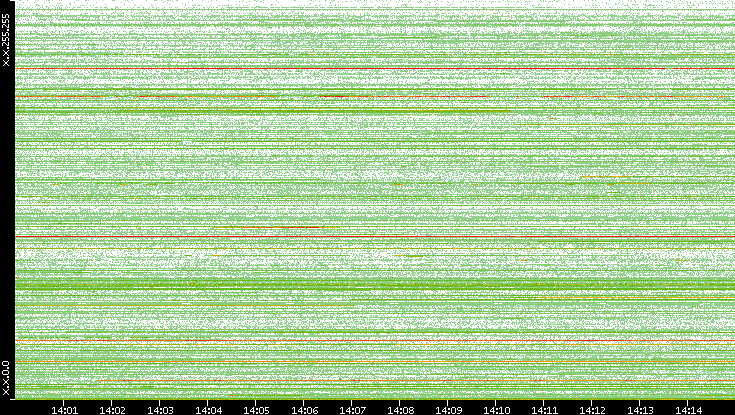 Src. IP vs. Time