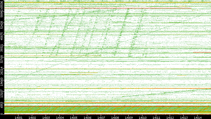 Src. Port vs. Time