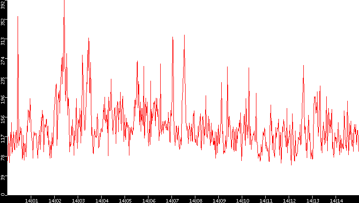 Nb. of Packets vs. Time