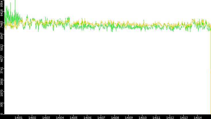 Entropy of Port vs. Time