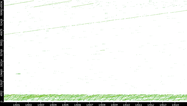 Src. Port vs. Time
