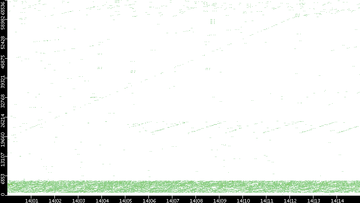 Src. Port vs. Time