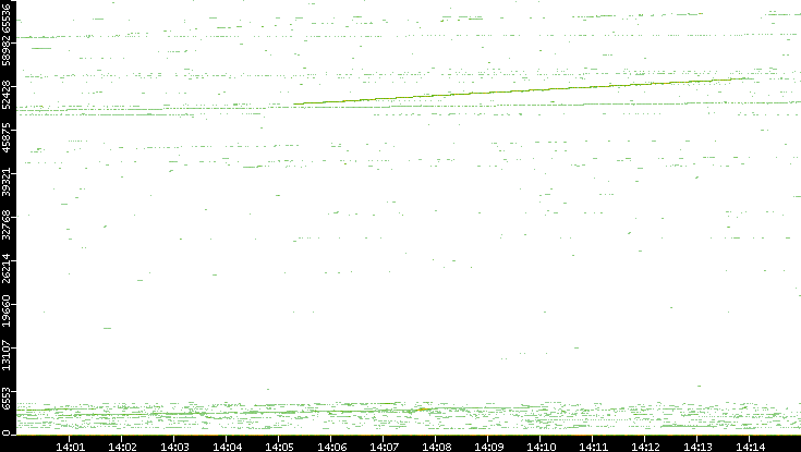Dest. Port vs. Time