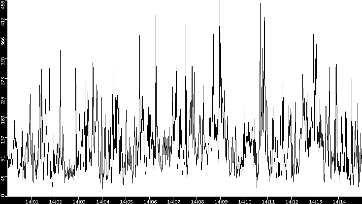 Throughput vs. Time