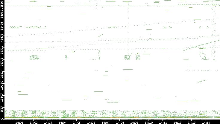 Src. Port vs. Time