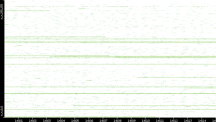 Src. IP vs. Time