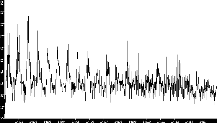 Throughput vs. Time