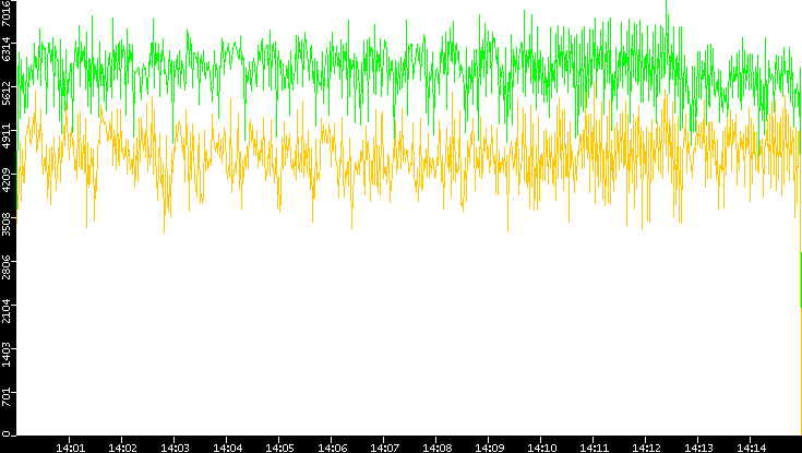 Entropy of Port vs. Time