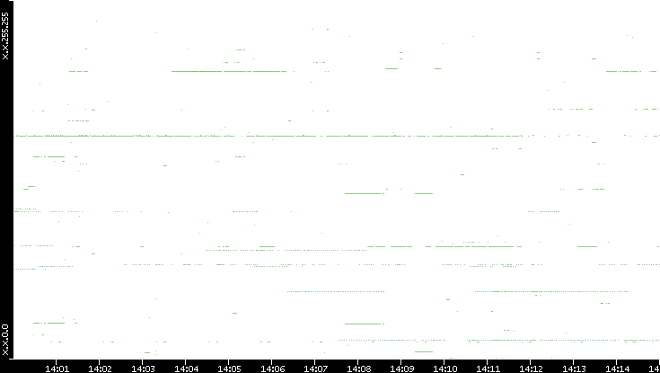 Dest. IP vs. Time