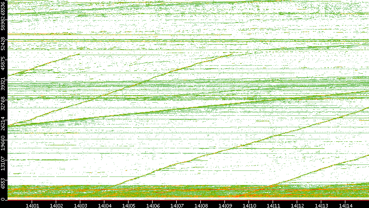 Dest. Port vs. Time