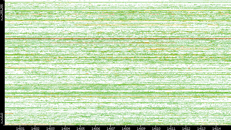 Src. IP vs. Time