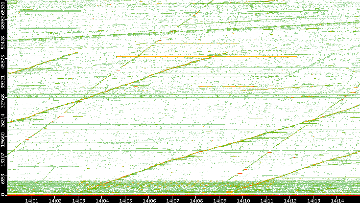 Src. Port vs. Time