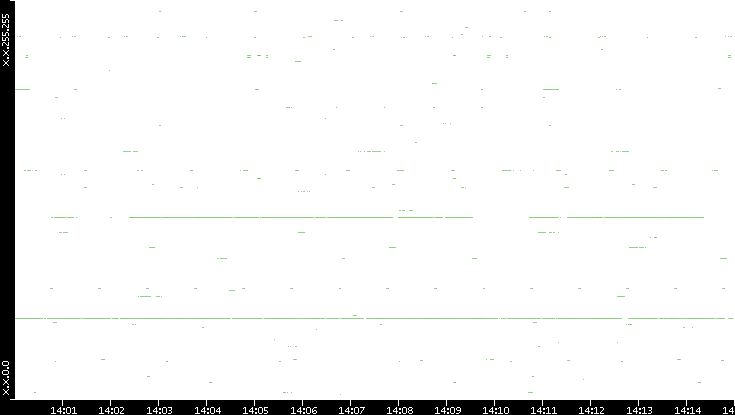 Dest. IP vs. Time
