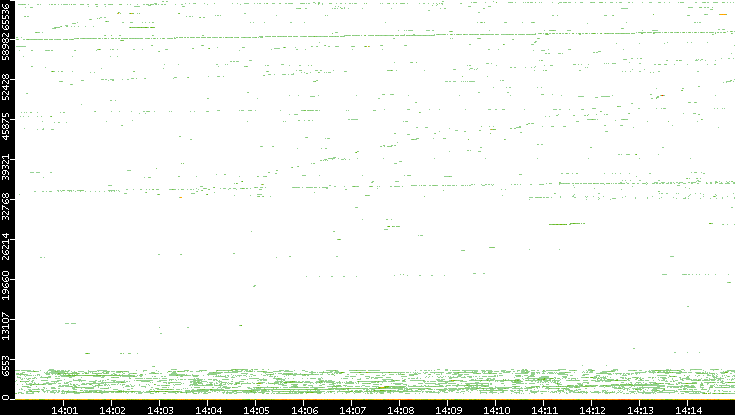 Dest. Port vs. Time