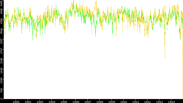 Entropy of Port vs. Time