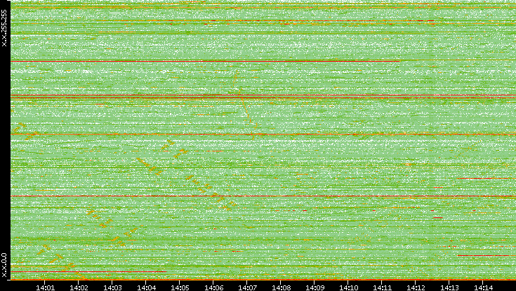 Dest. IP vs. Time