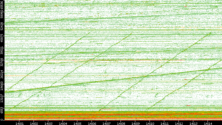 Dest. Port vs. Time