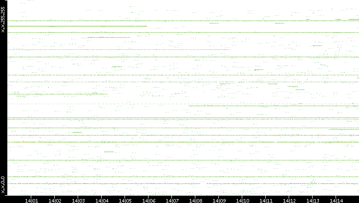 Src. IP vs. Time