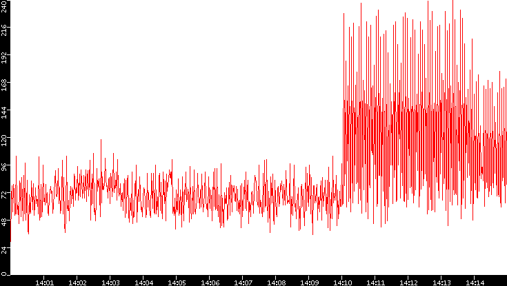 Nb. of Packets vs. Time