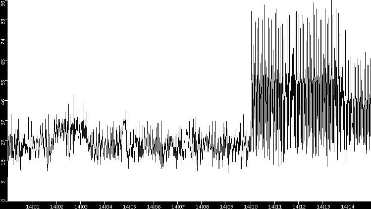 Throughput vs. Time