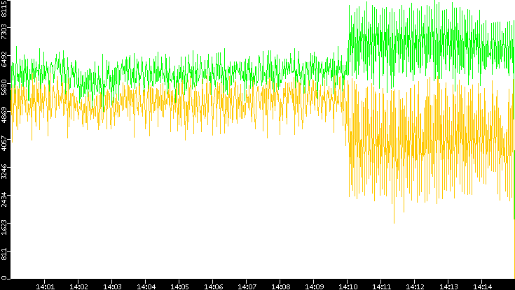 Entropy of Port vs. Time