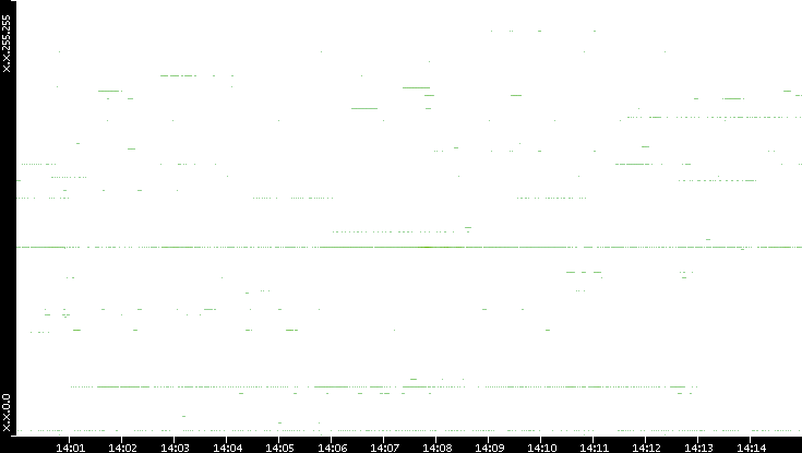 Src. IP vs. Time