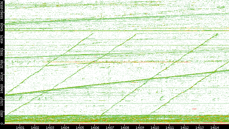 Dest. Port vs. Time