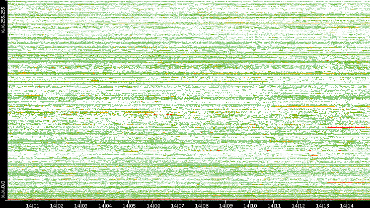 Src. IP vs. Time