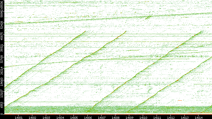 Src. Port vs. Time