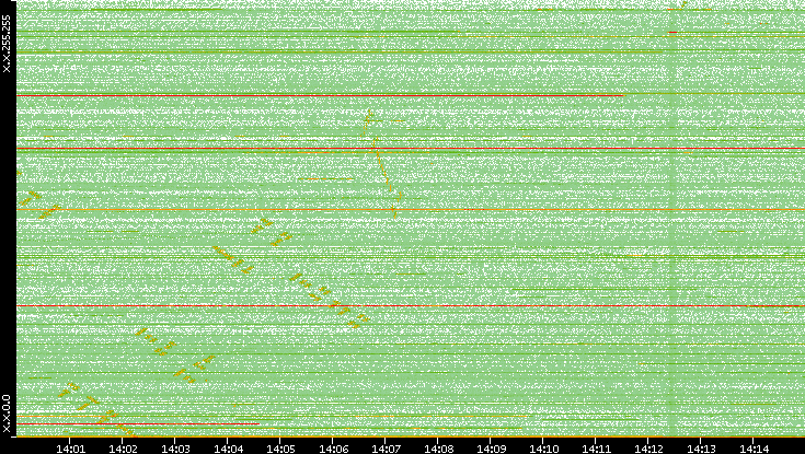 Dest. IP vs. Time