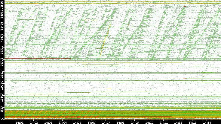 Src. Port vs. Time