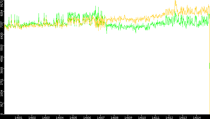 Entropy of Port vs. Time