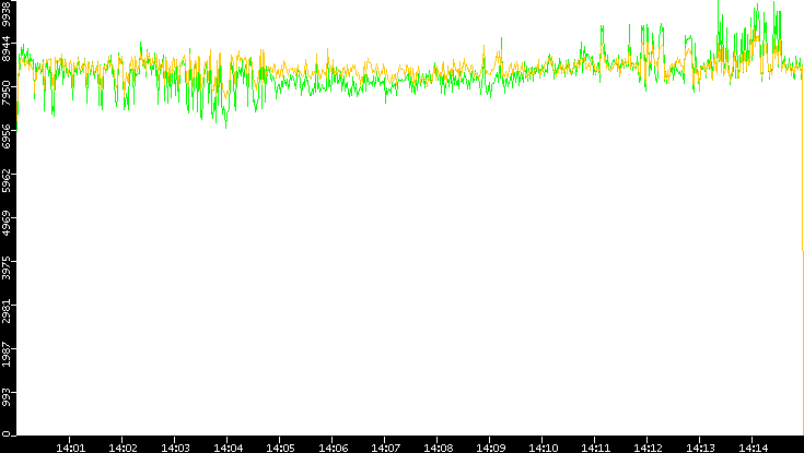 Entropy of Port vs. Time